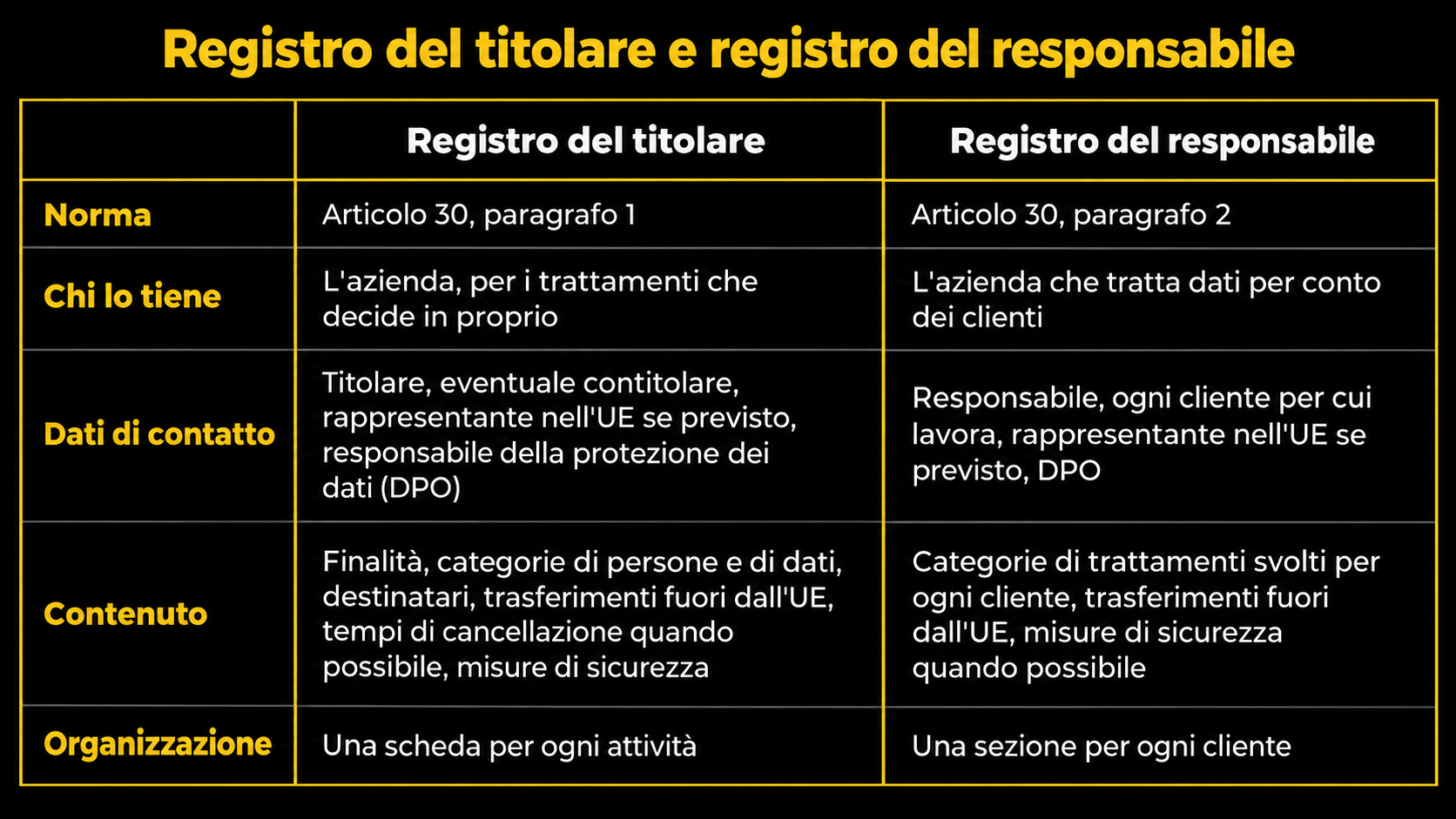 Confronto tra i registri GDPR