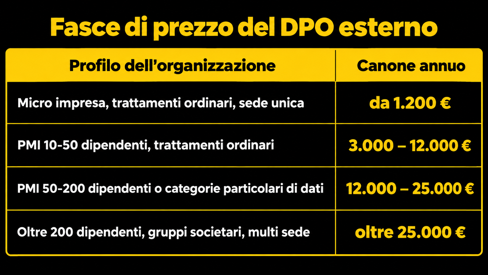 Fasce di prezzo del DPO esterno