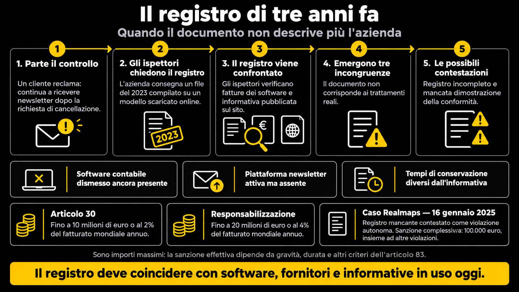 Il registro GDPR sotto ispezione