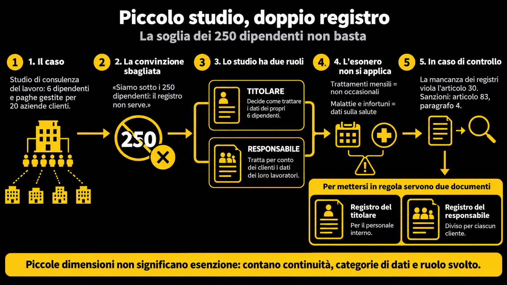 Piccolo studio, doppio registro