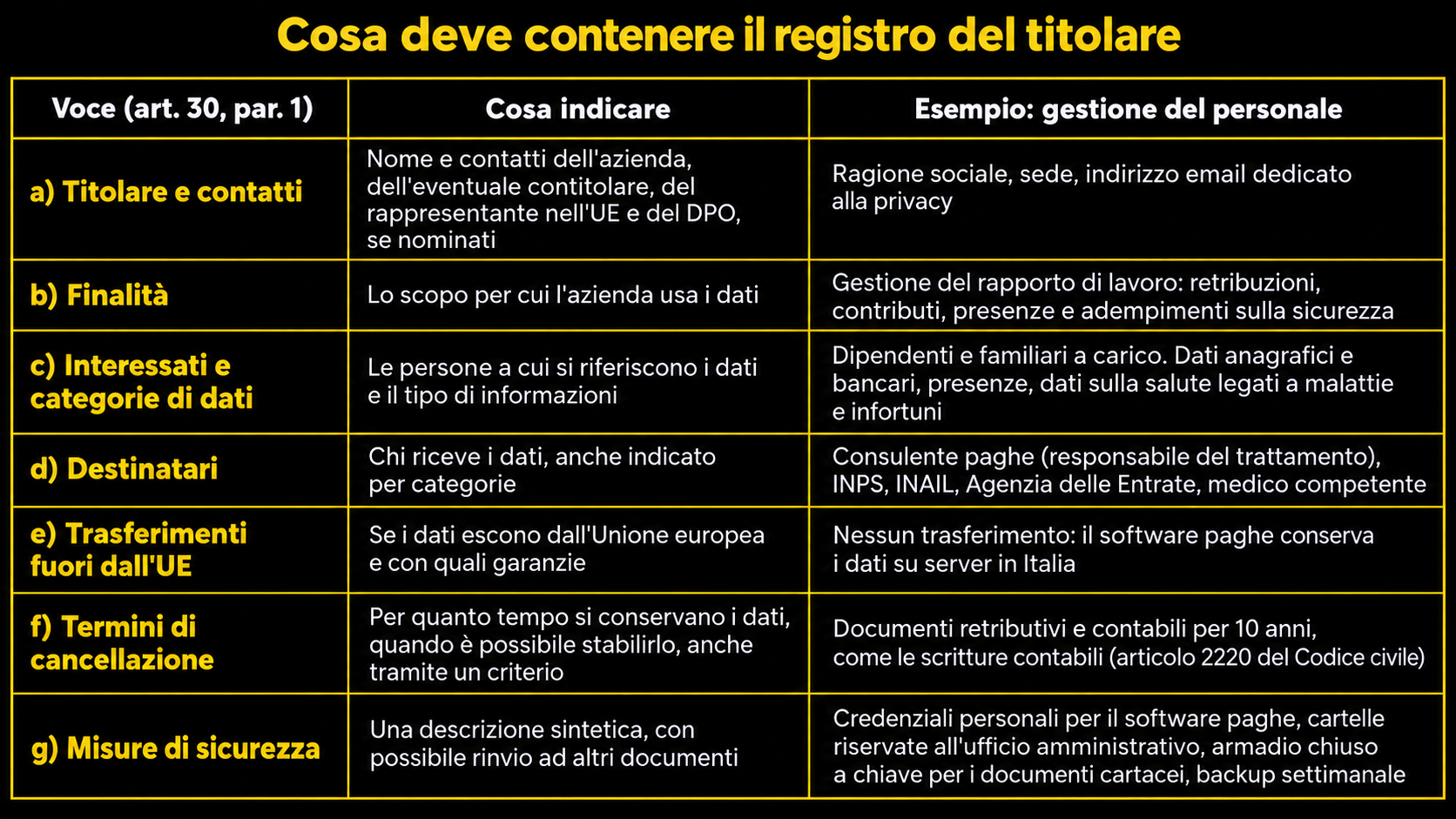Registro GDPR_ sette voci per il personale