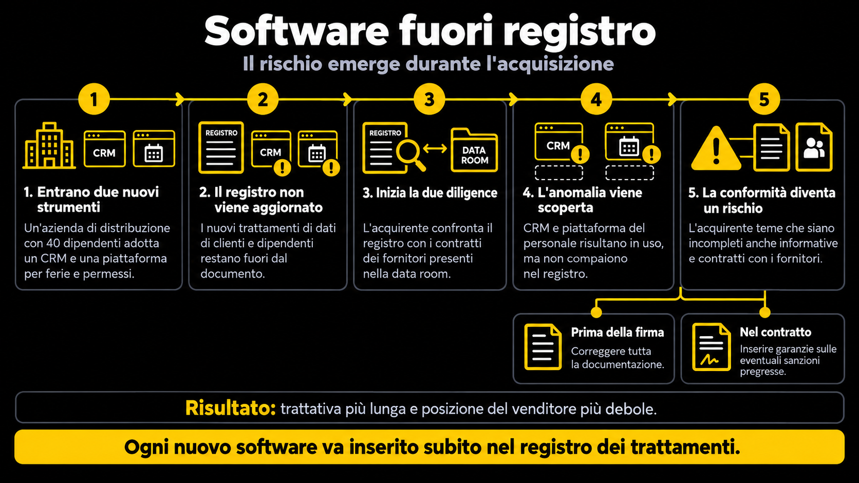 Software fuori registro_ rischio in acquisizione